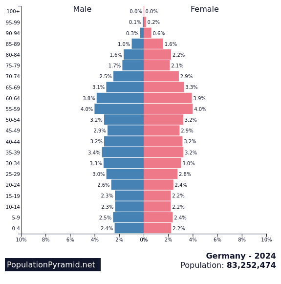 Population of Germany 2024