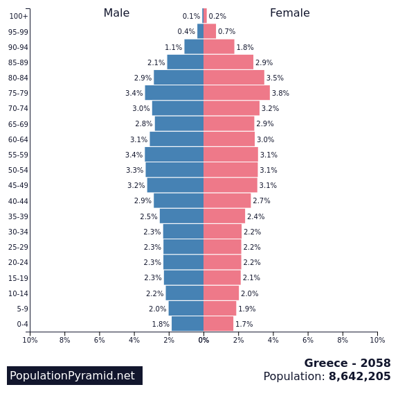 population-of-greece-2058-populationpyramid