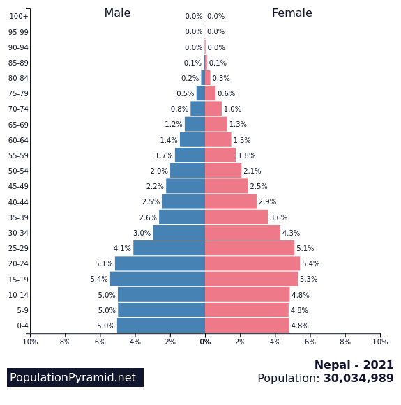Population Of Nepal 2021 