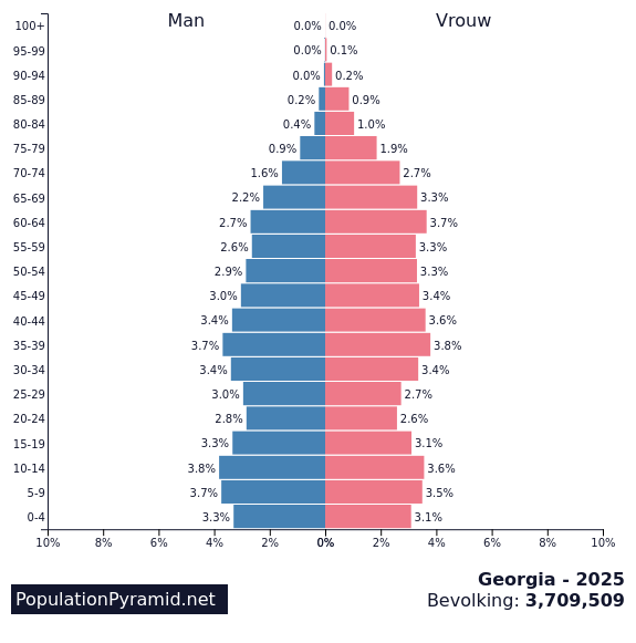 bevolking-georgia-2025-populationpyramid