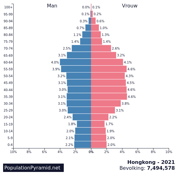 Bevolking: Hongkong 2021 - PopulationPyramid.net