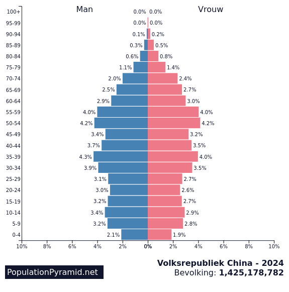 Bevolking Volksrepubliek China 2024