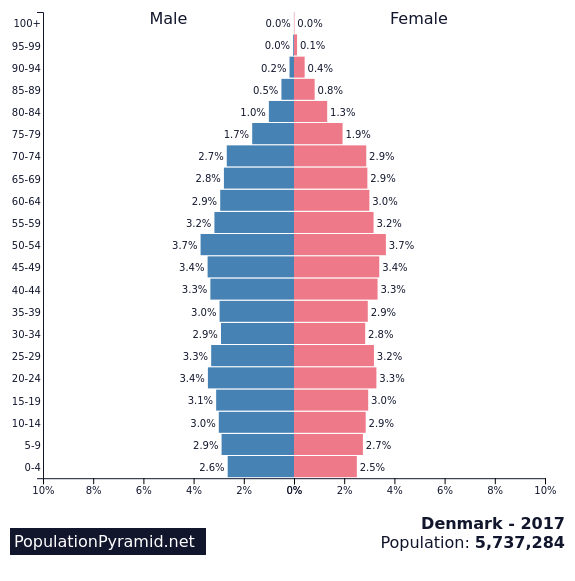 Image result for denmark demographic pyramid"